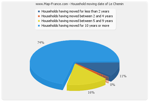 Household moving date of Le Chemin